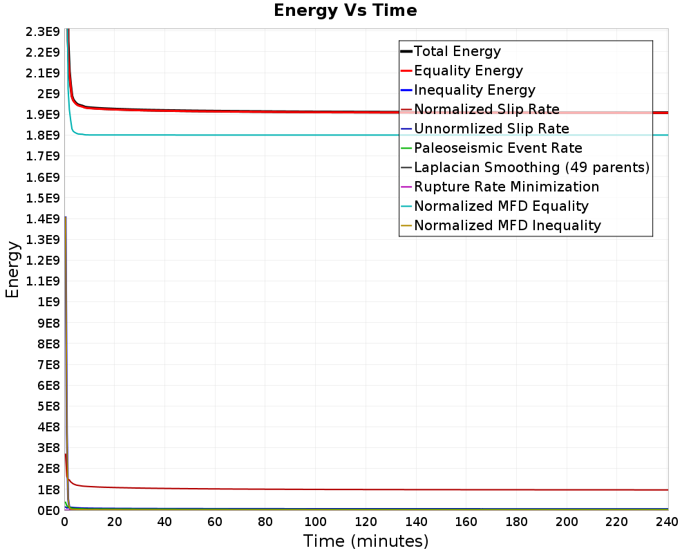 Energy vs Time