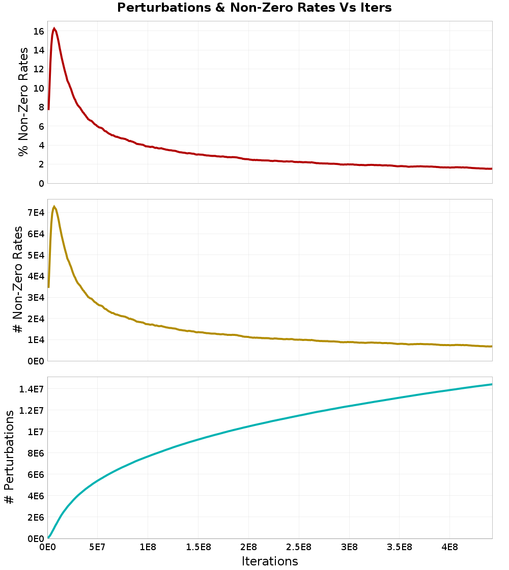 Perturbations