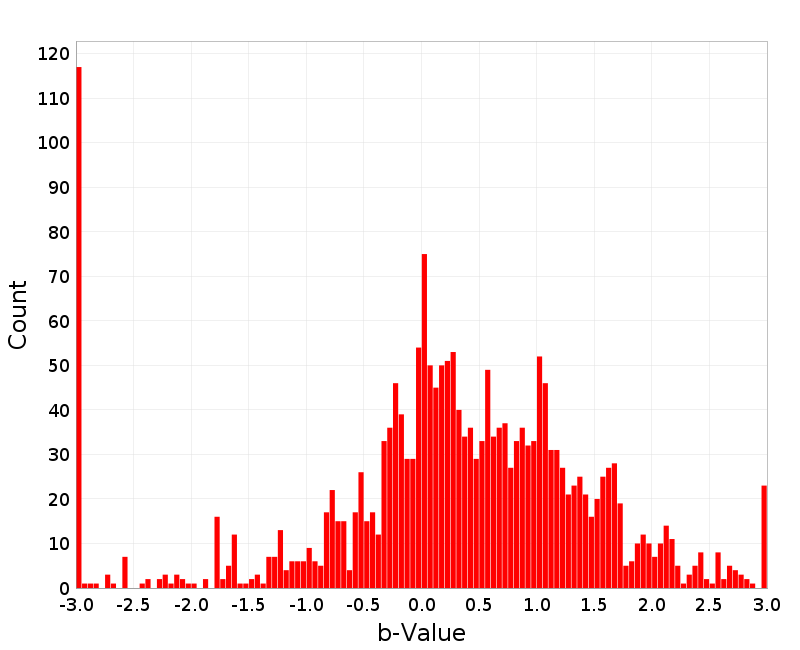 Histogram