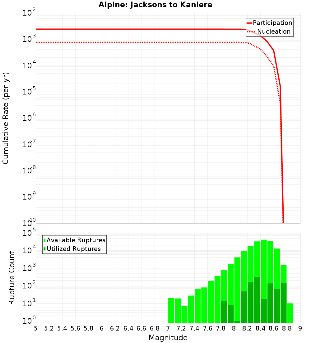 Cumulative Plot