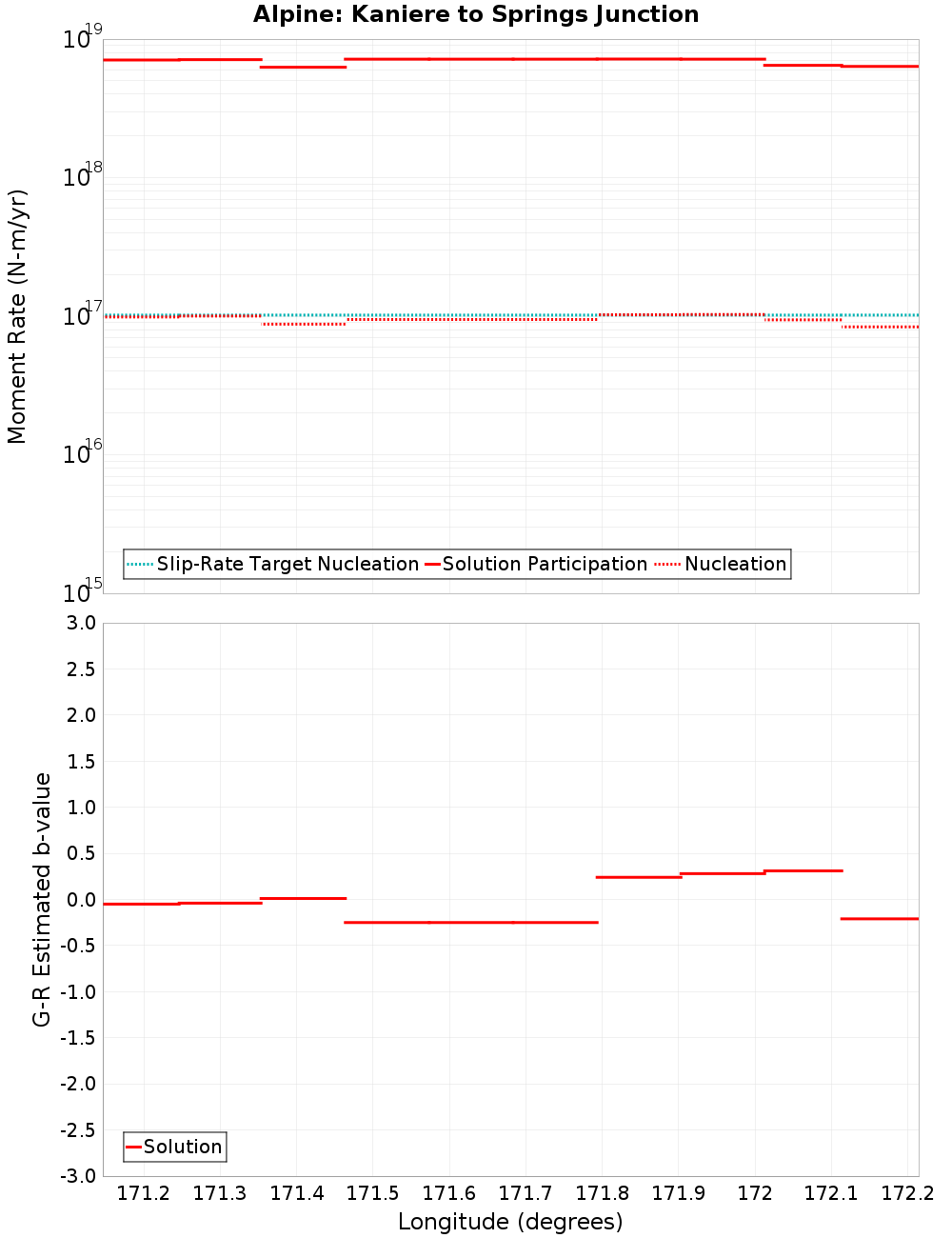 Along-strike plot