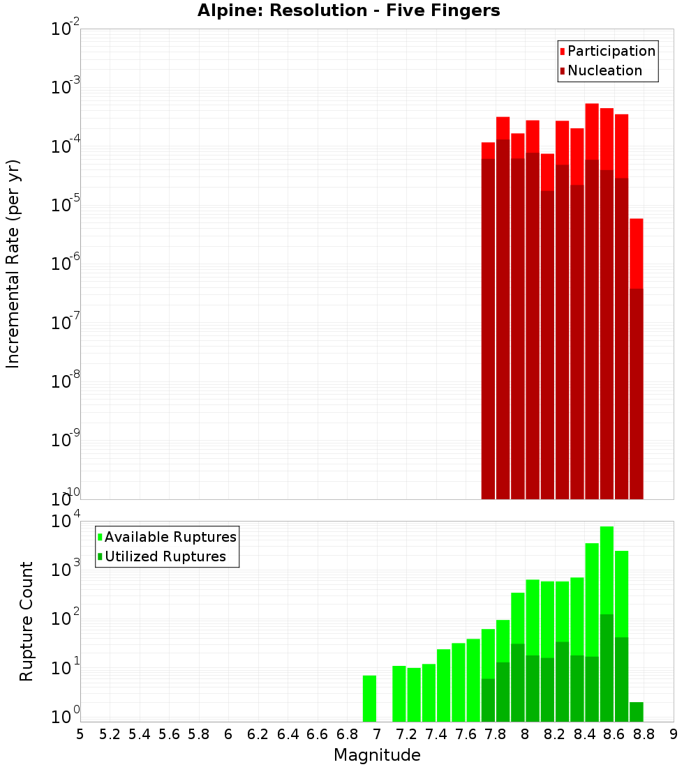 Incremental Plot