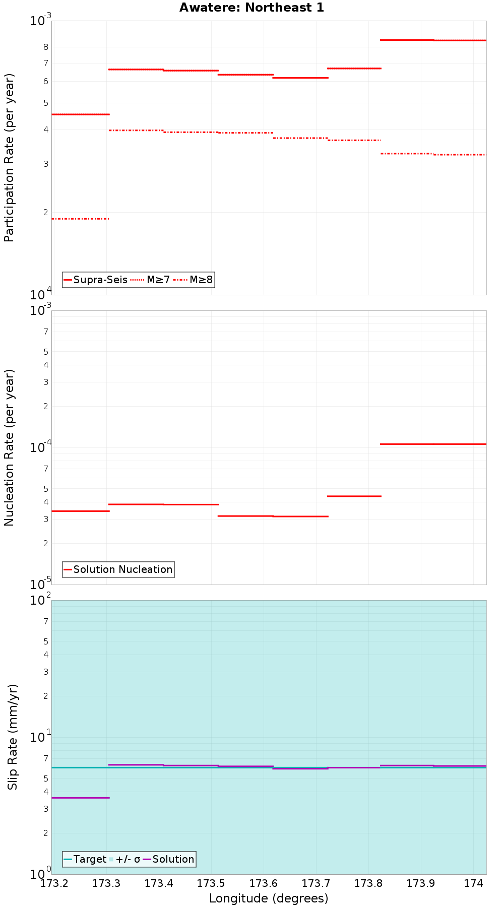 Along-strike plot