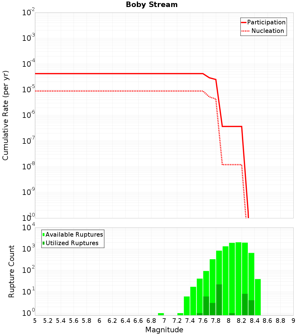 Cumulative Plot