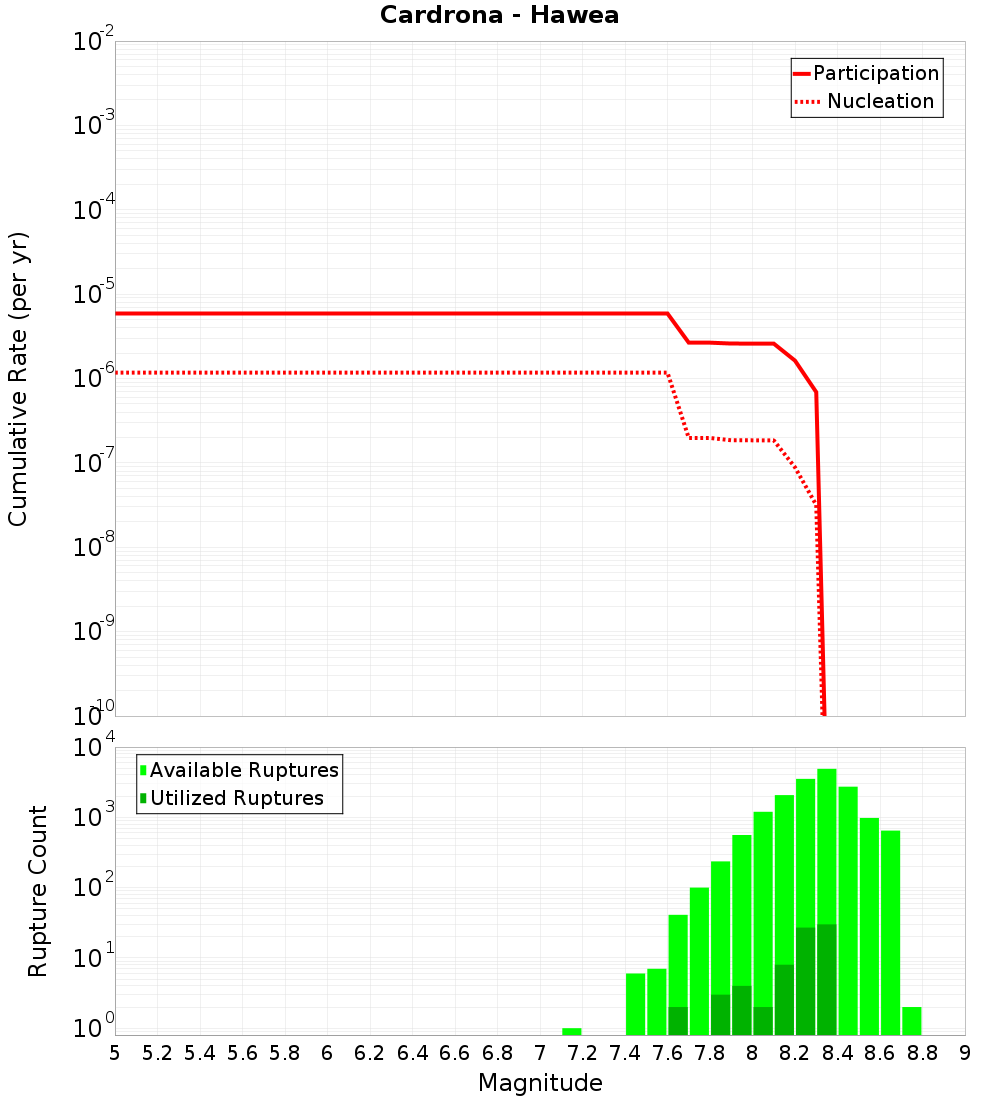 Cumulative Plot