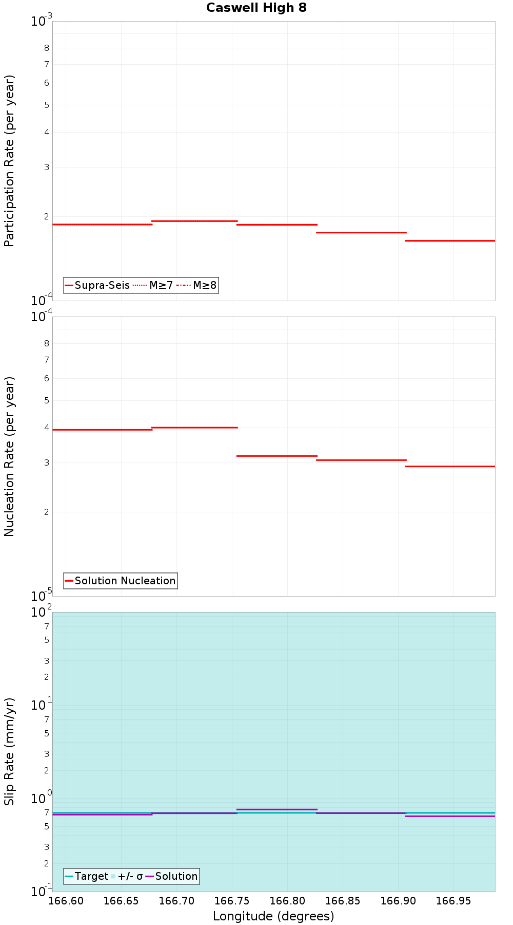 Along-strike plot