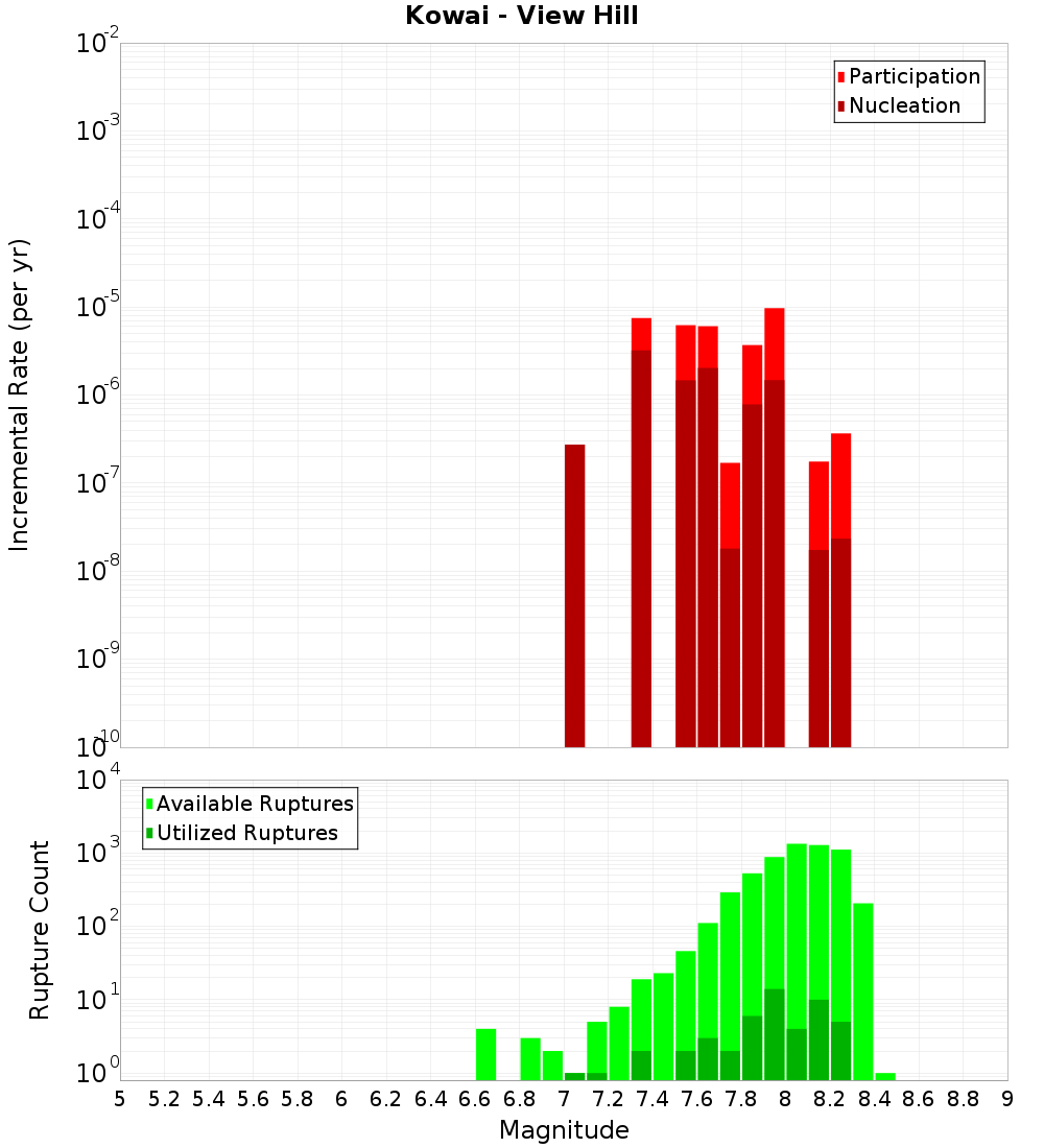 Incremental Plot