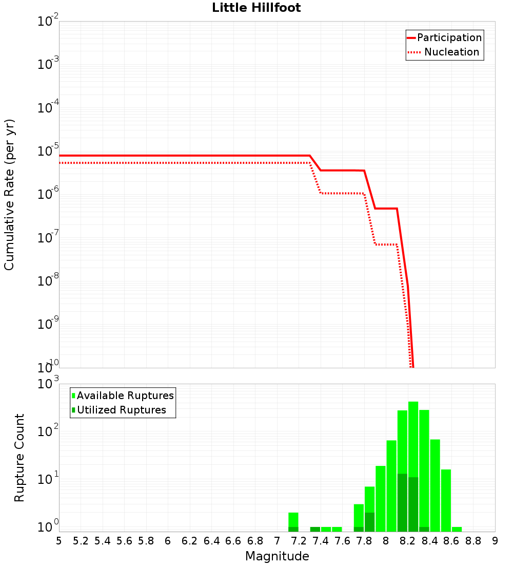 Cumulative Plot