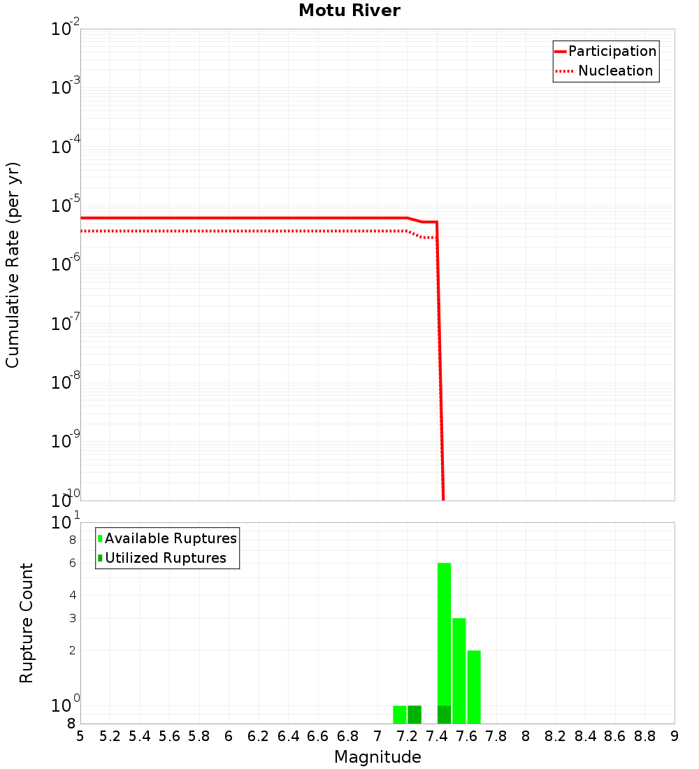 Cumulative Plot