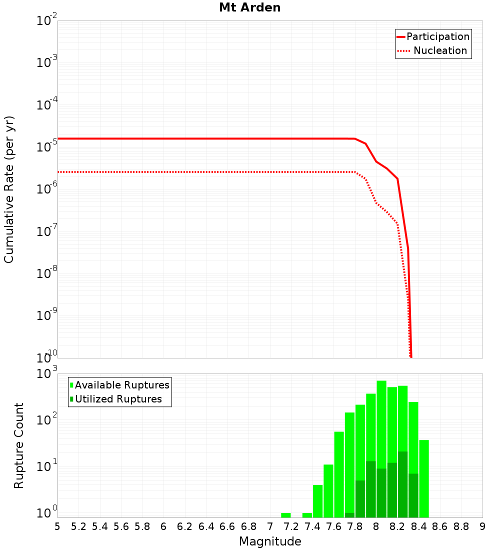 Cumulative Plot