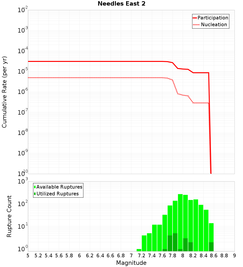 Cumulative Plot