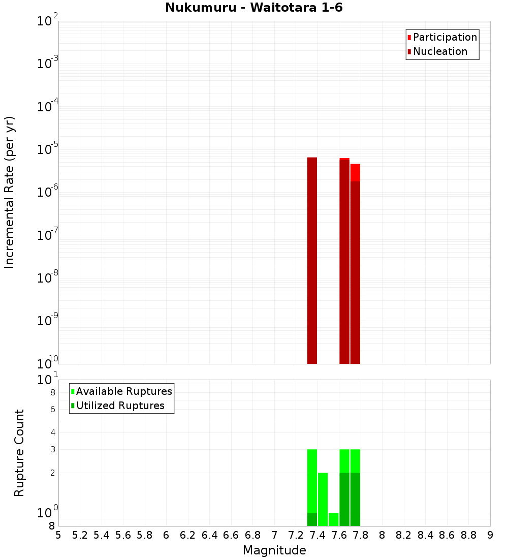 Incremental Plot