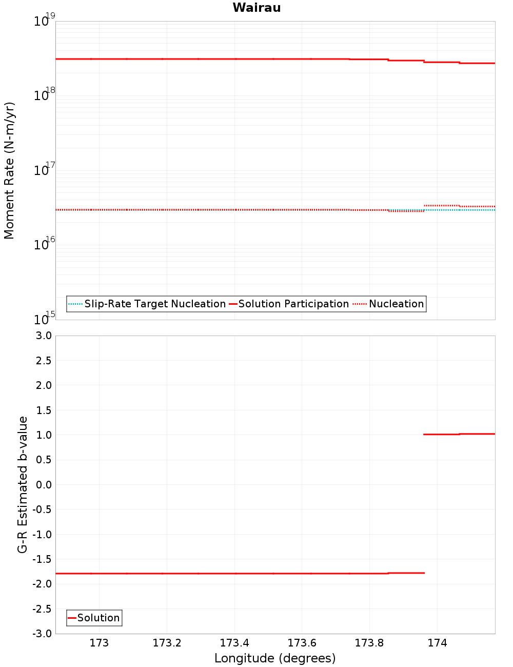 Along-strike plot