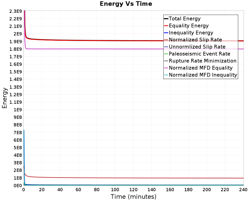 Energy vs Time