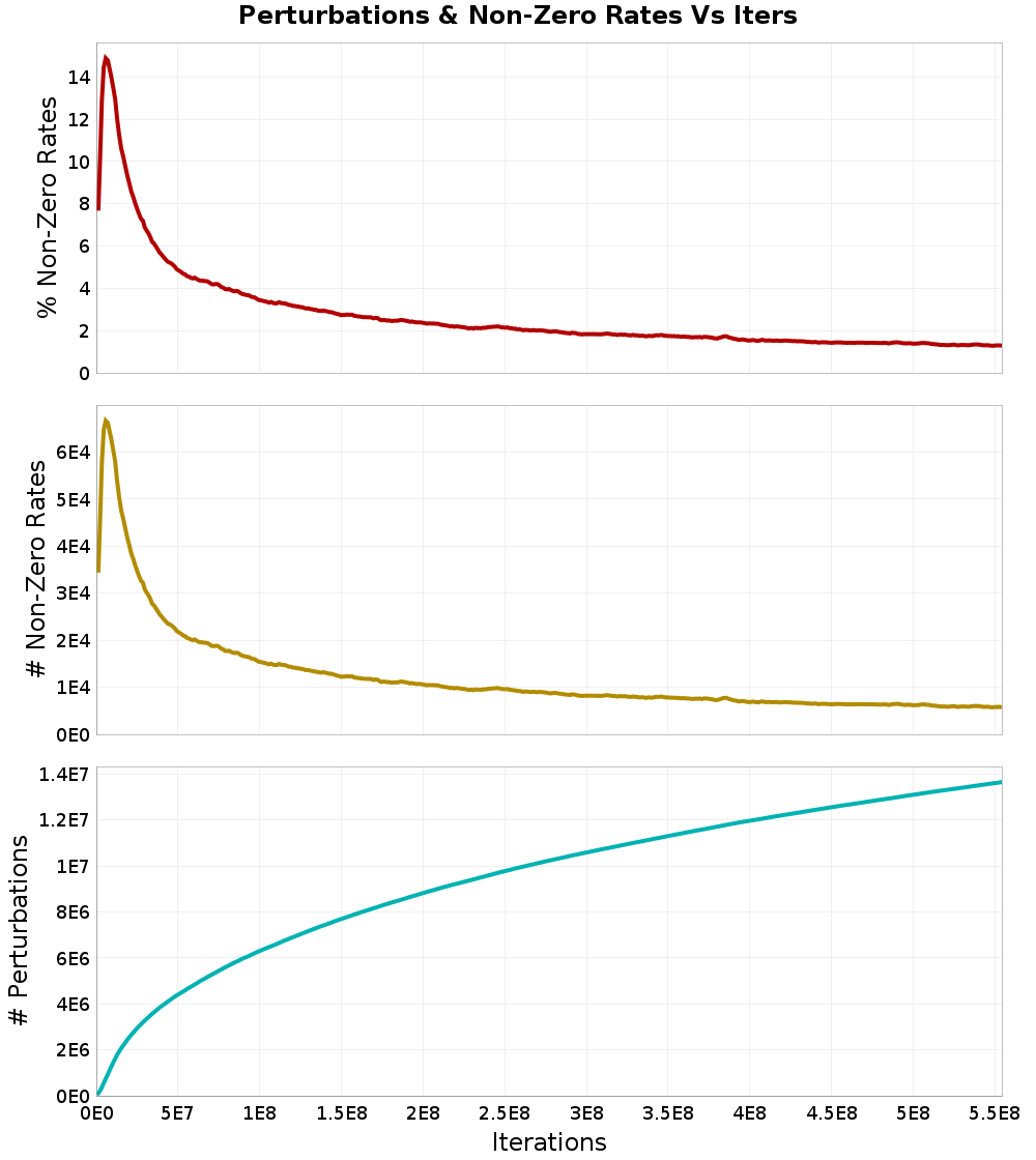 Perturbations