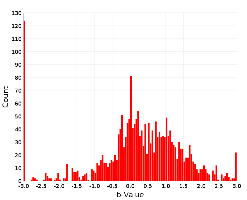 Histogram