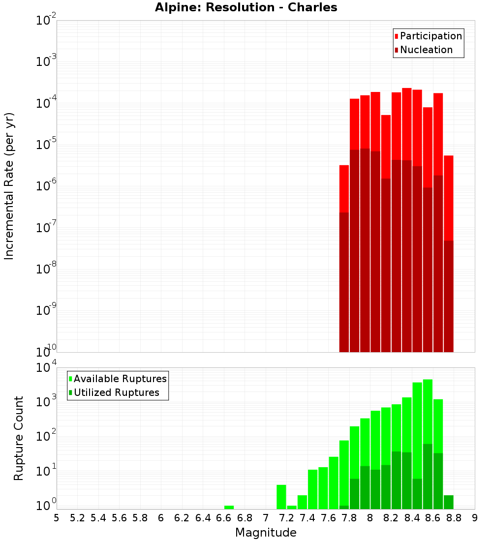 Incremental Plot