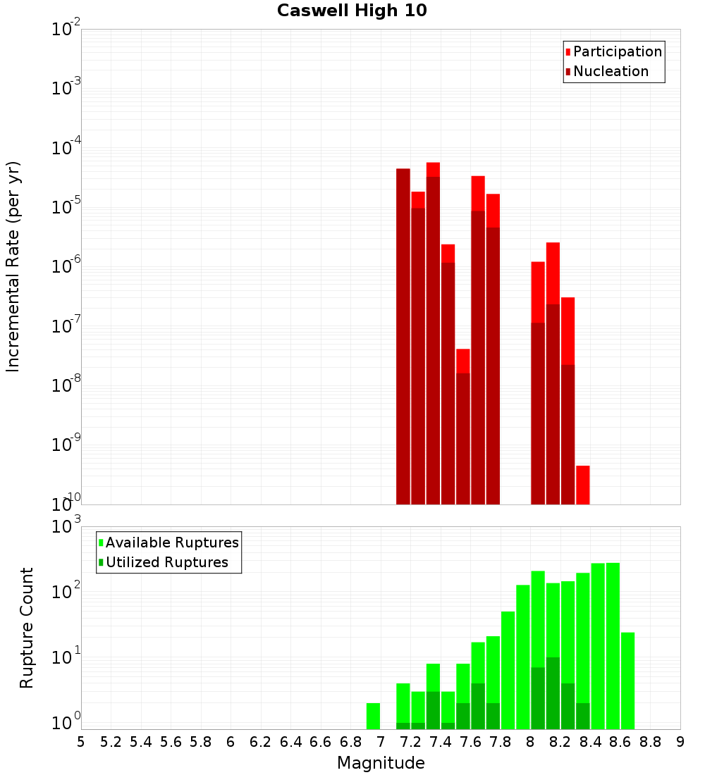 Incremental Plot