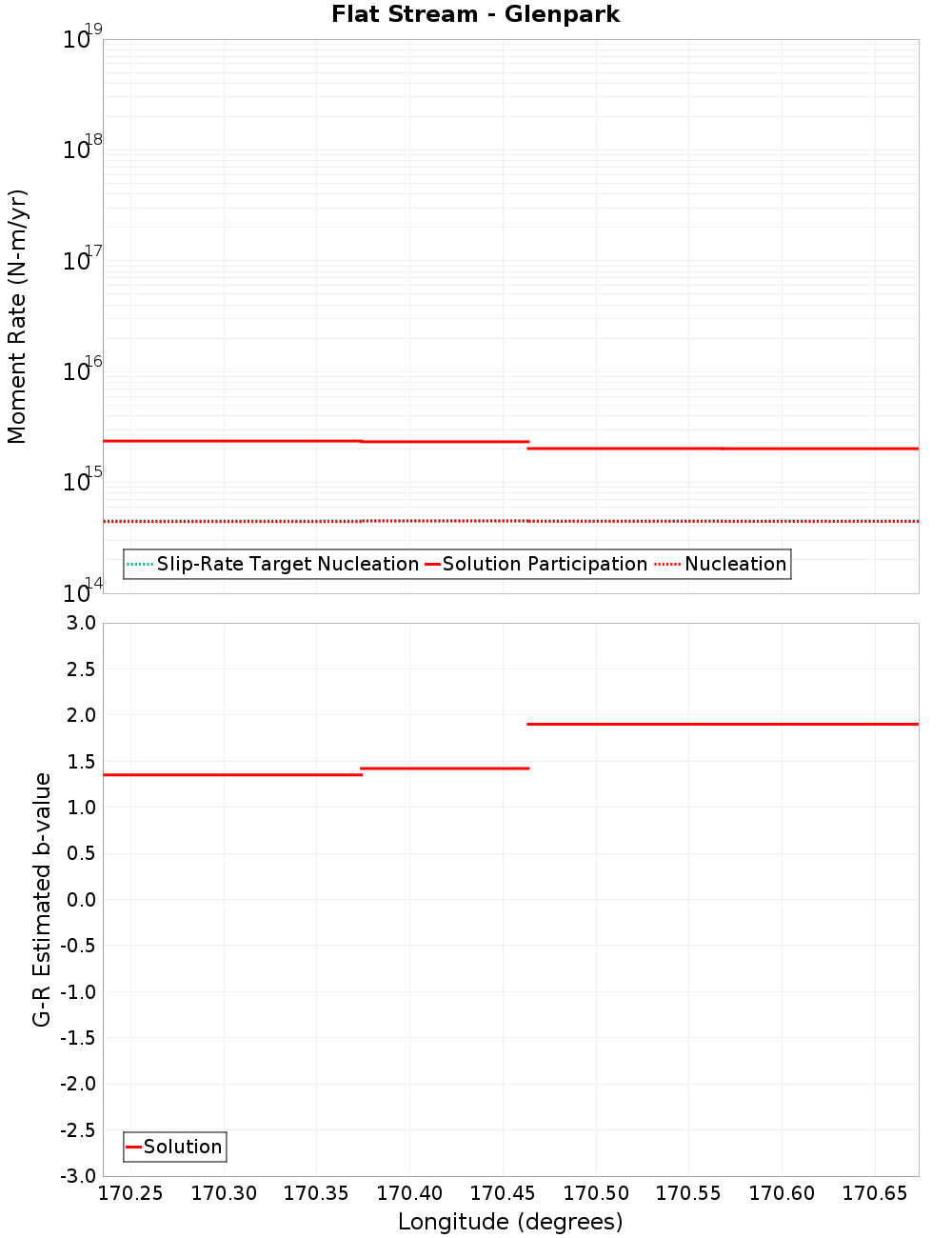 Along-strike plot