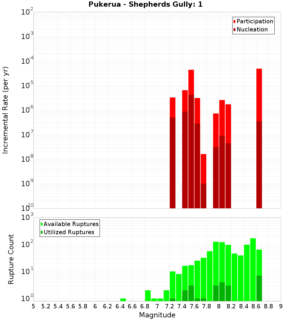 Incremental Plot
