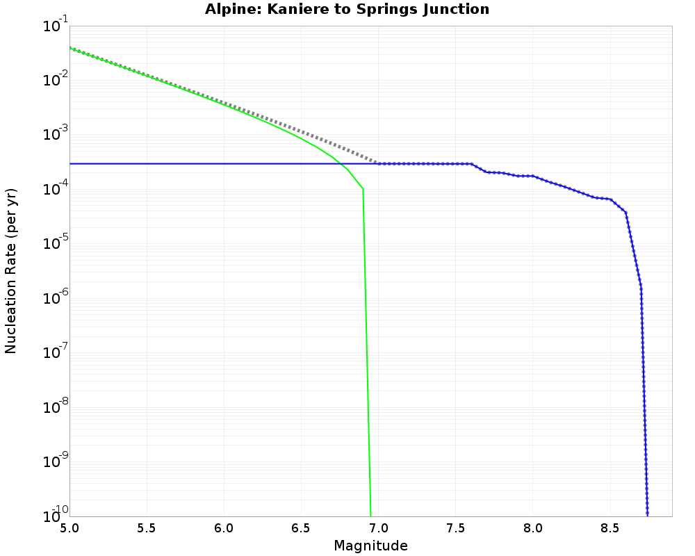 Alpine Kaniere to Springs Junction cumulative nucleation 