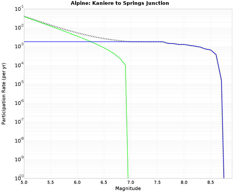 Alpine Kaniere to Springs Junction cumulative participation 