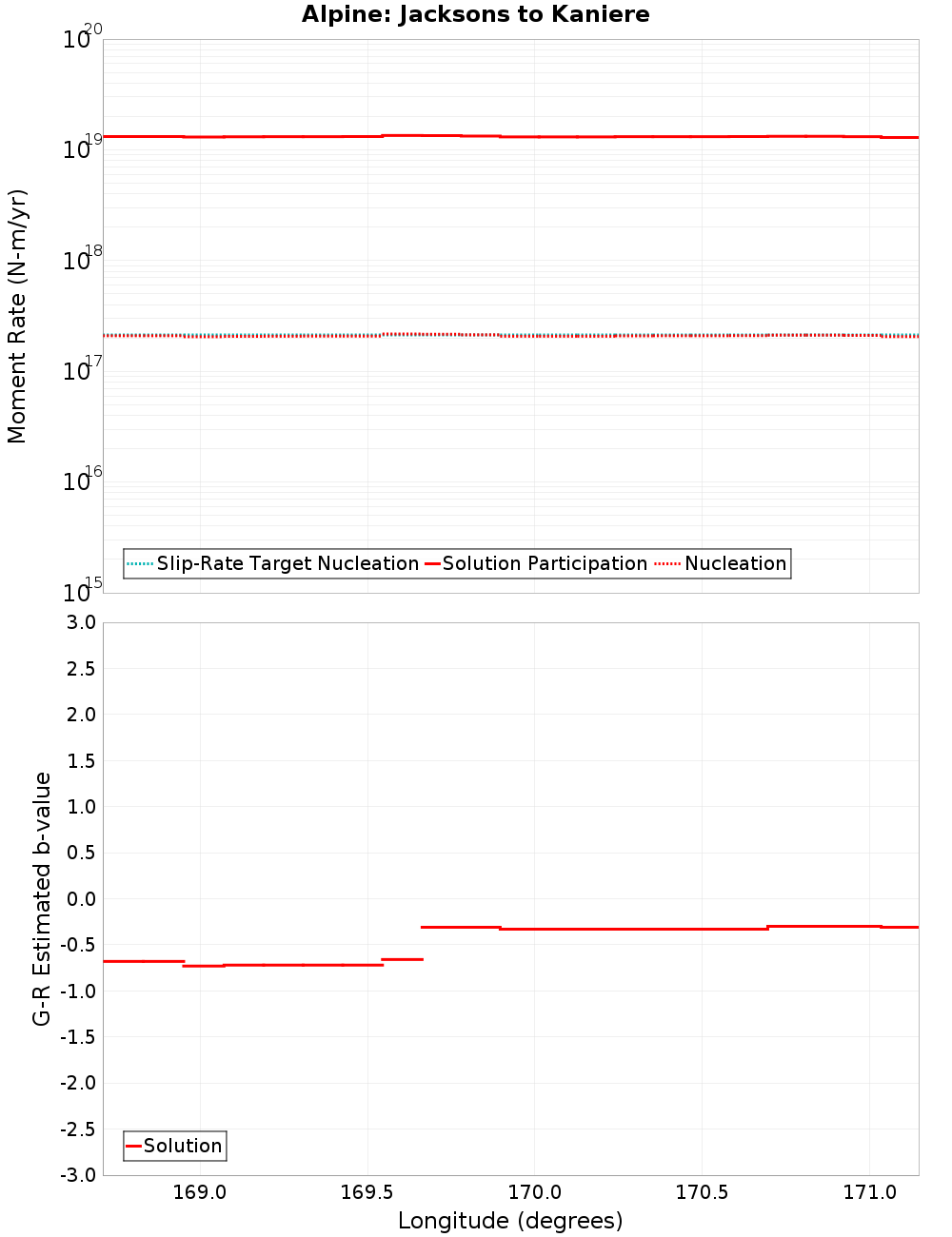 Along-strike plot