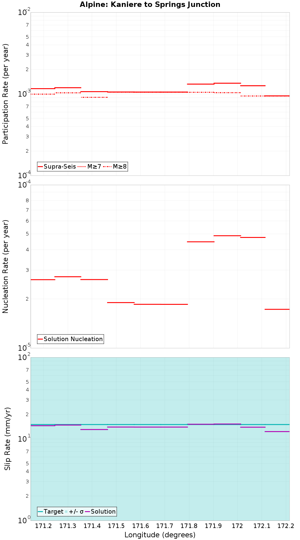 Along-strike plot