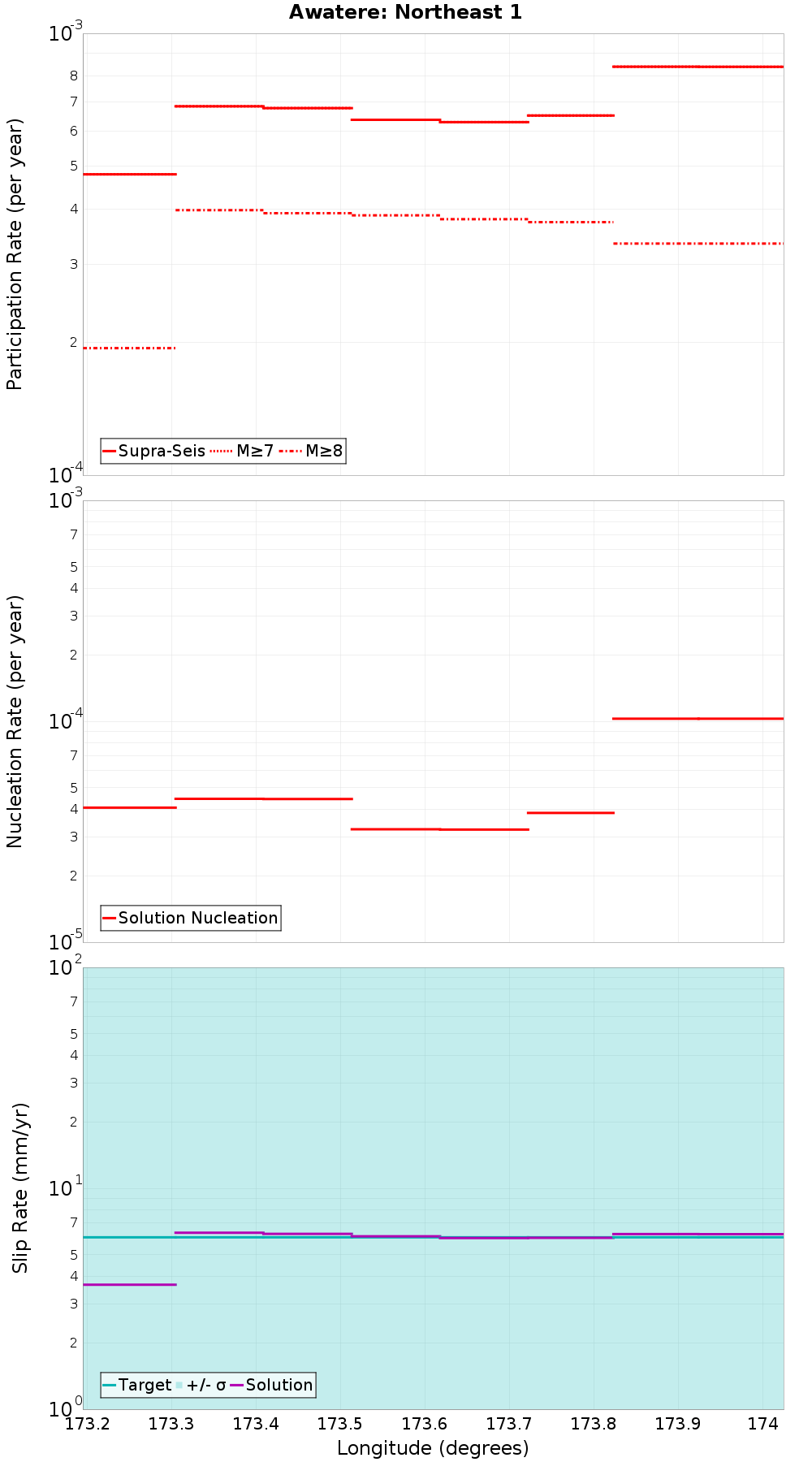 Along-strike plot