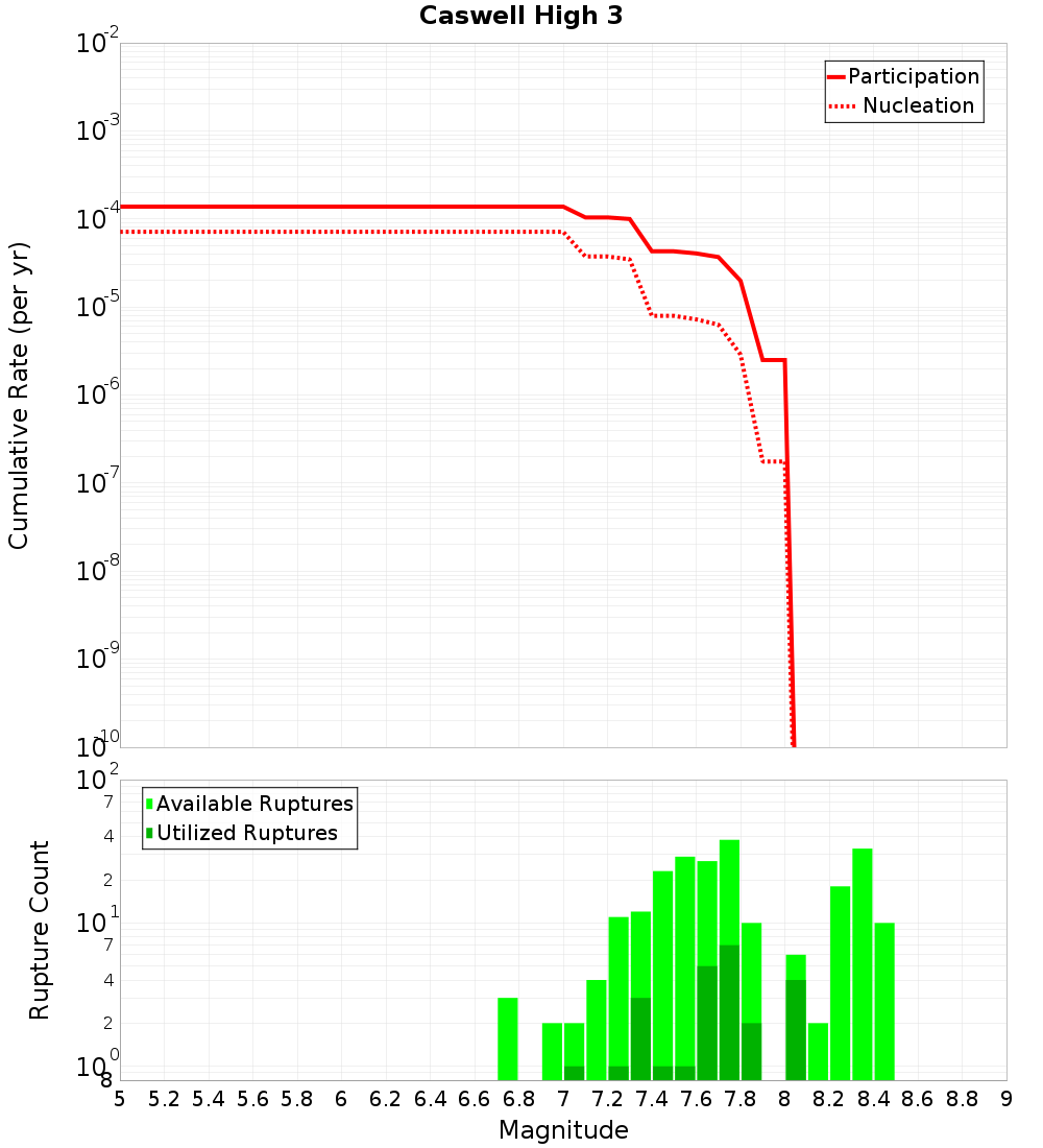 Cumulative Plot