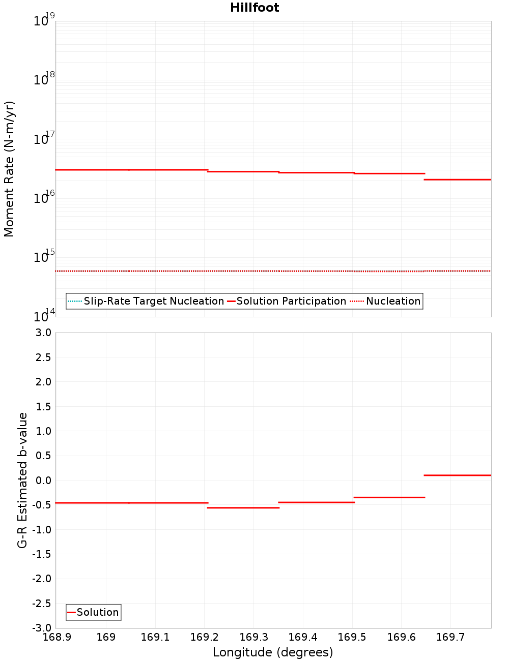 Along-strike plot