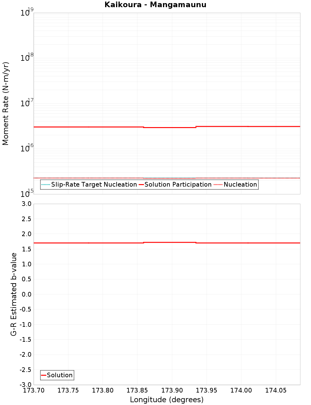 Along-strike plot