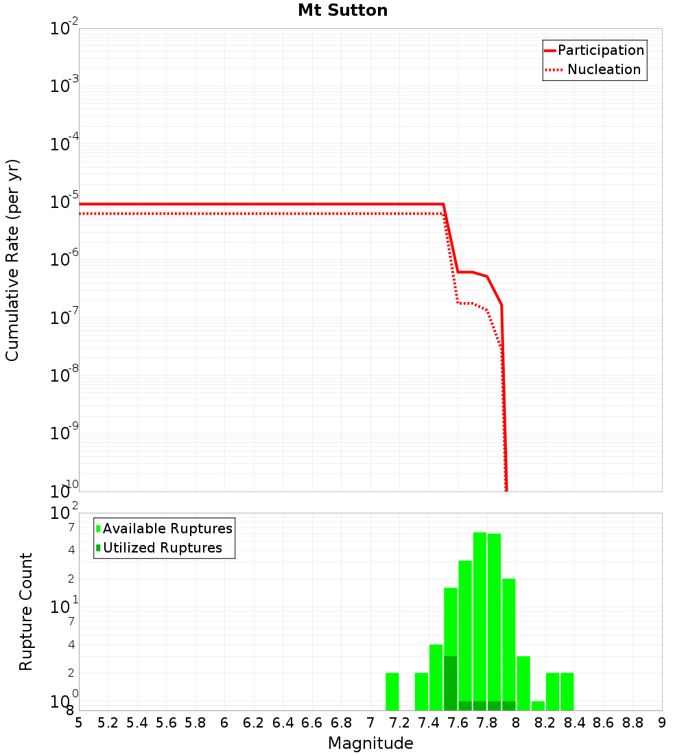 Cumulative Plot