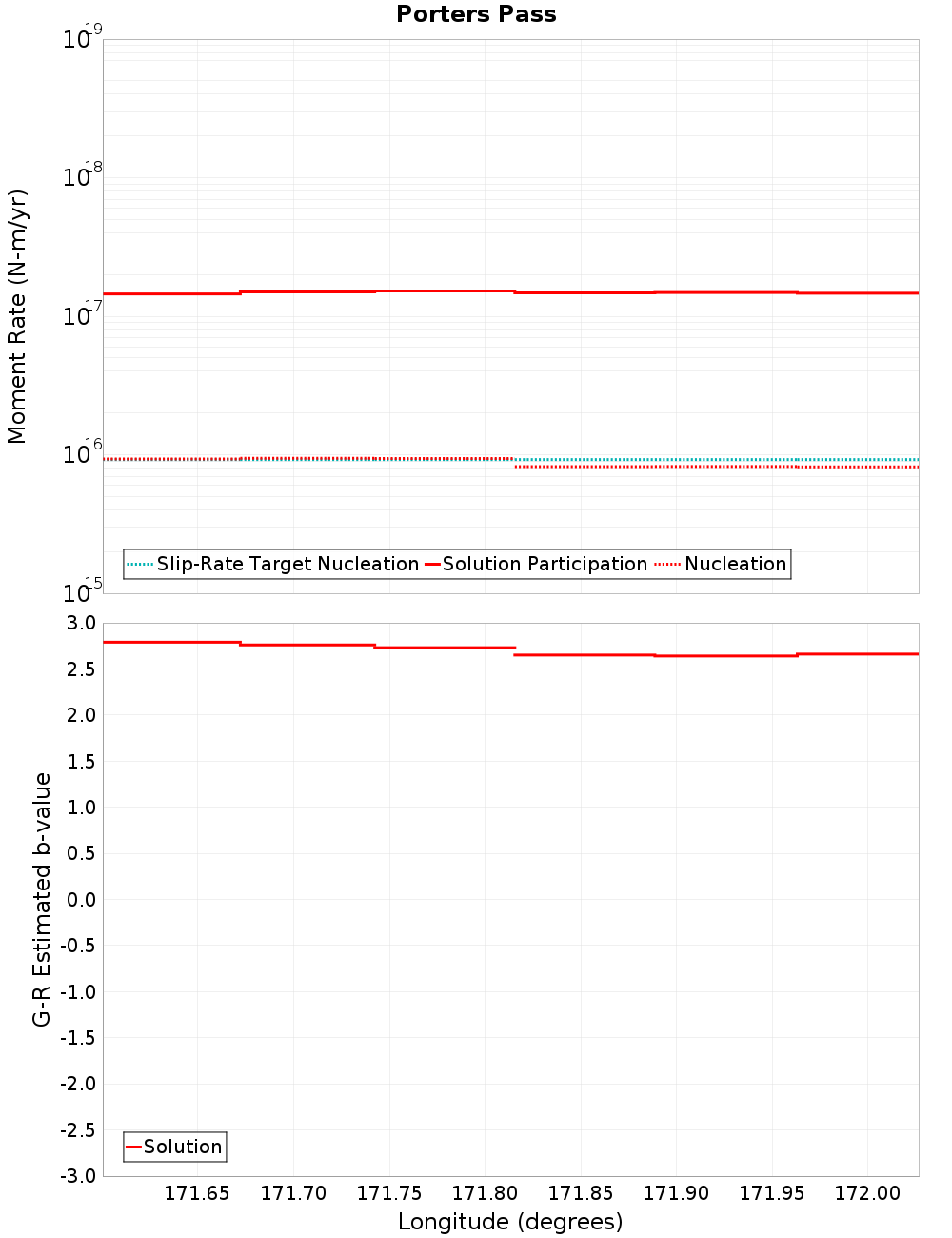 Along-strike plot
