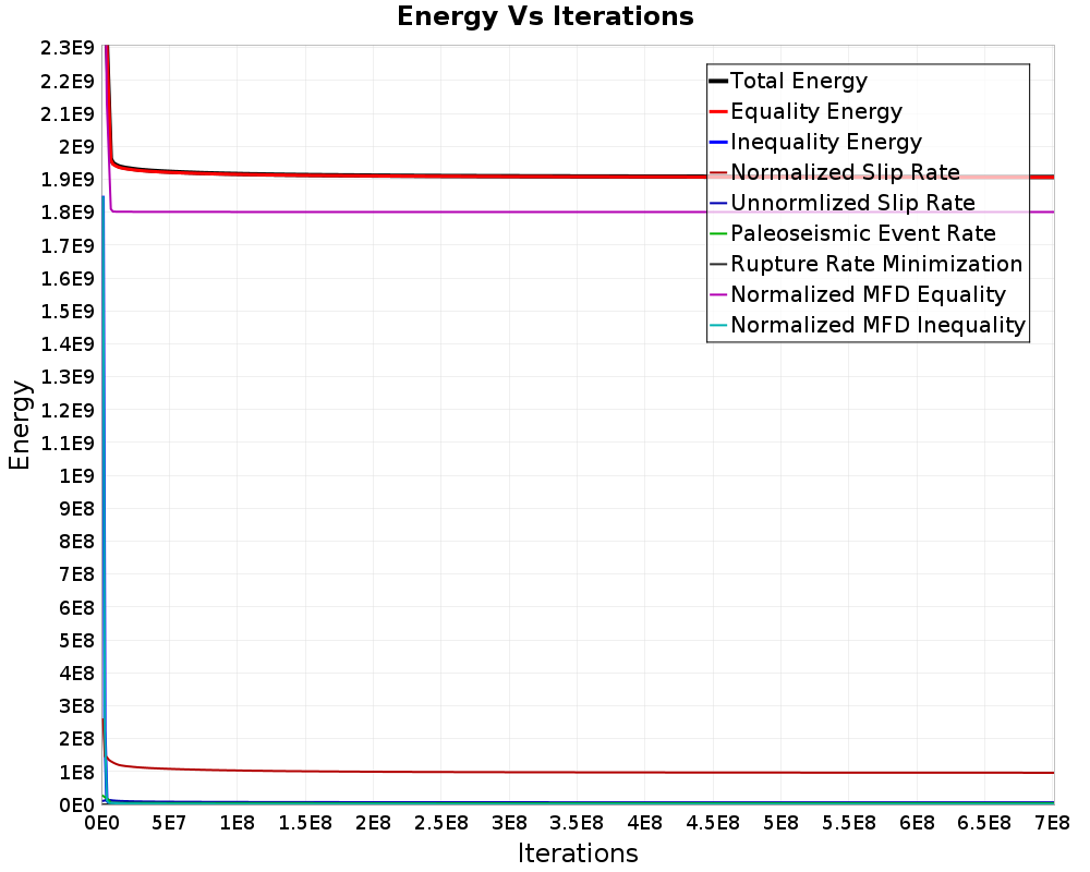 Energy vs Iterations