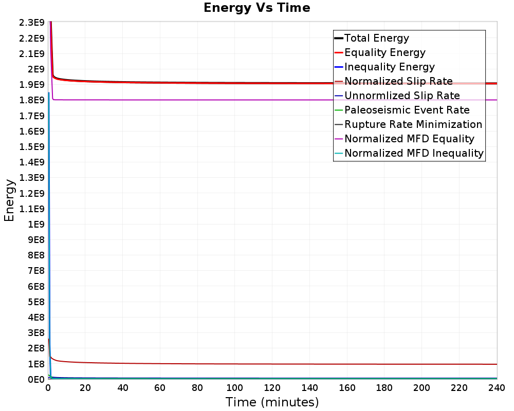Energy vs Time