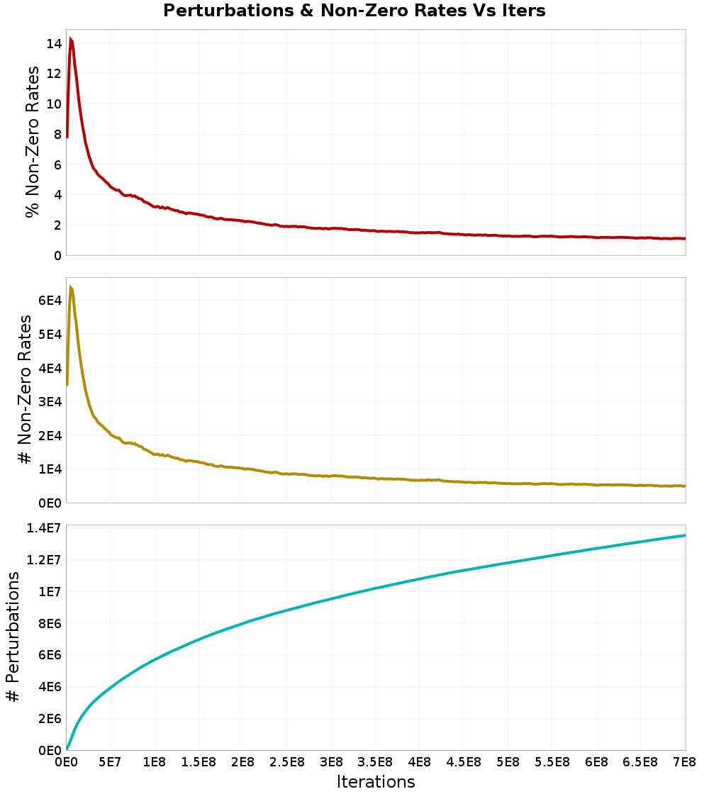 Perturbations