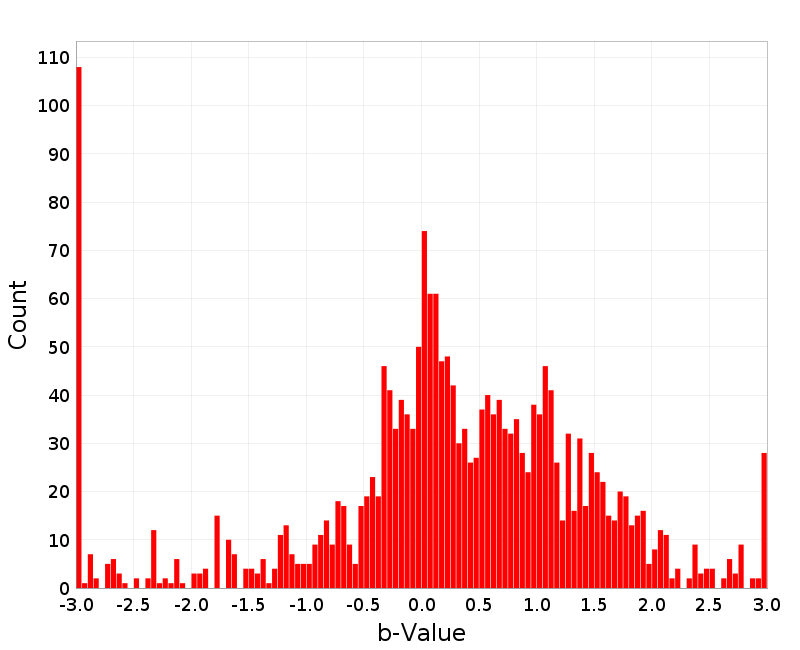 Histogram