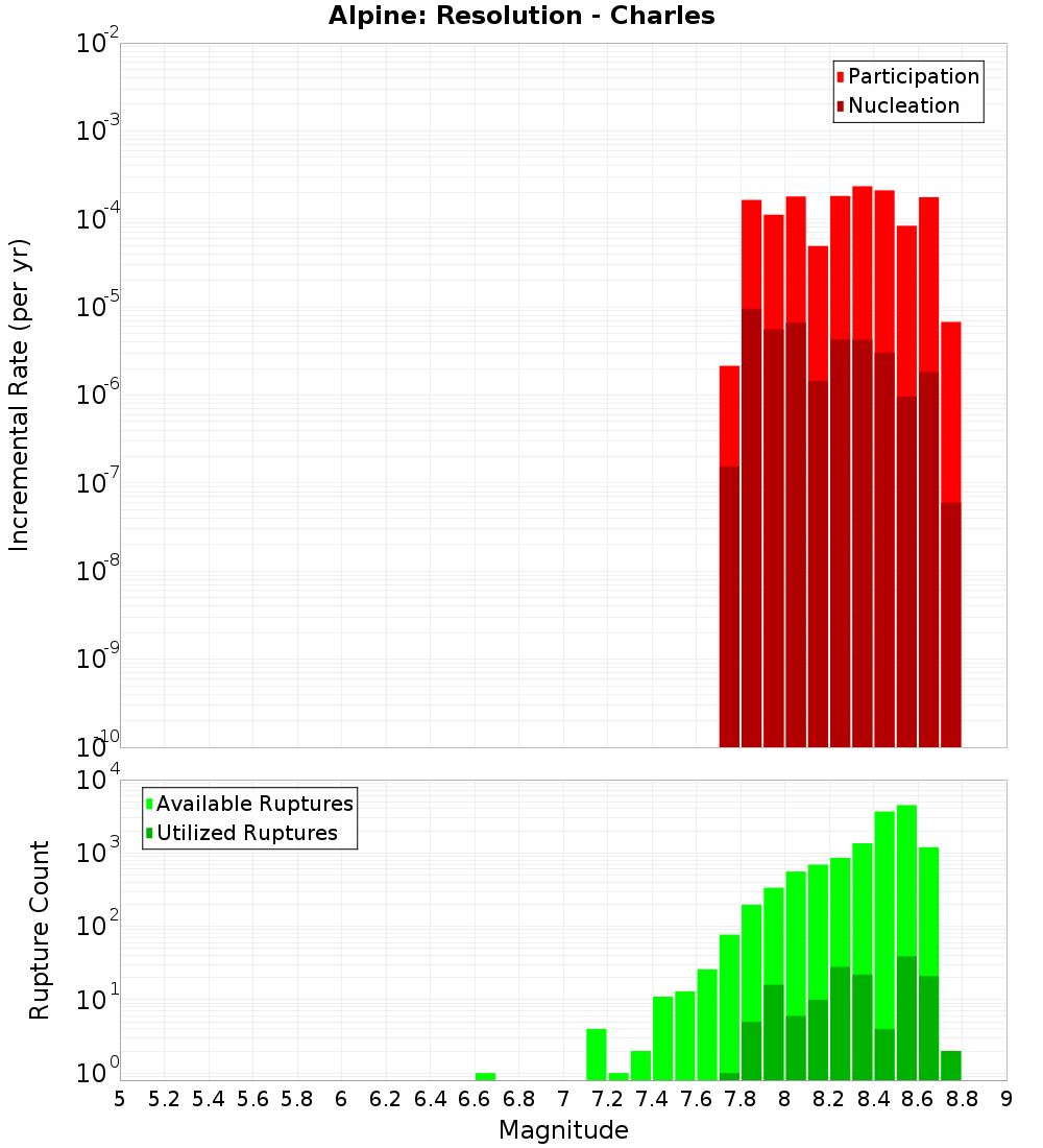 Incremental Plot