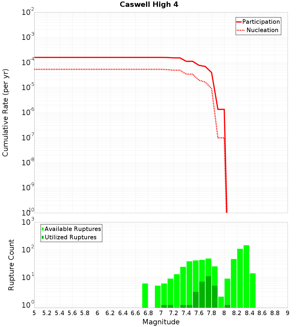 Cumulative Plot
