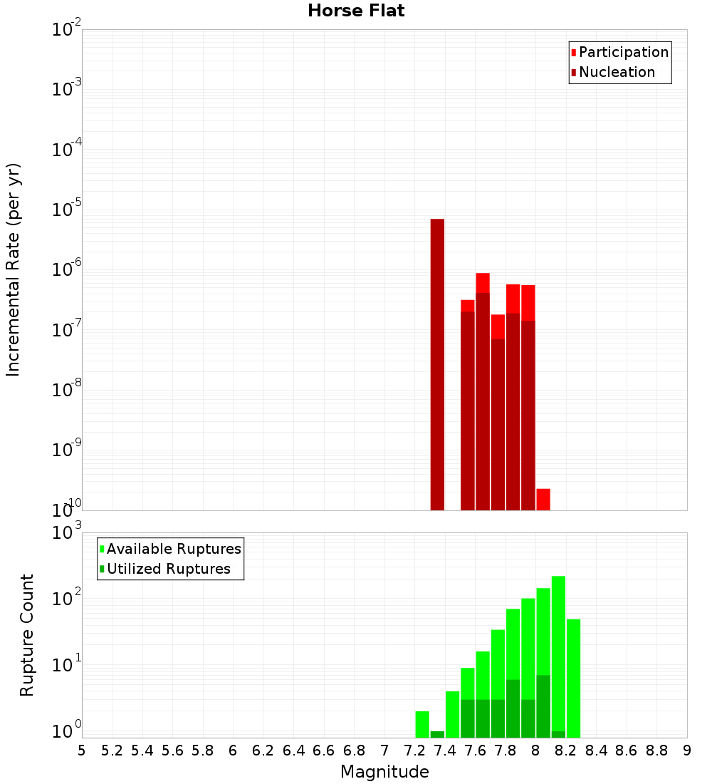 Incremental Plot