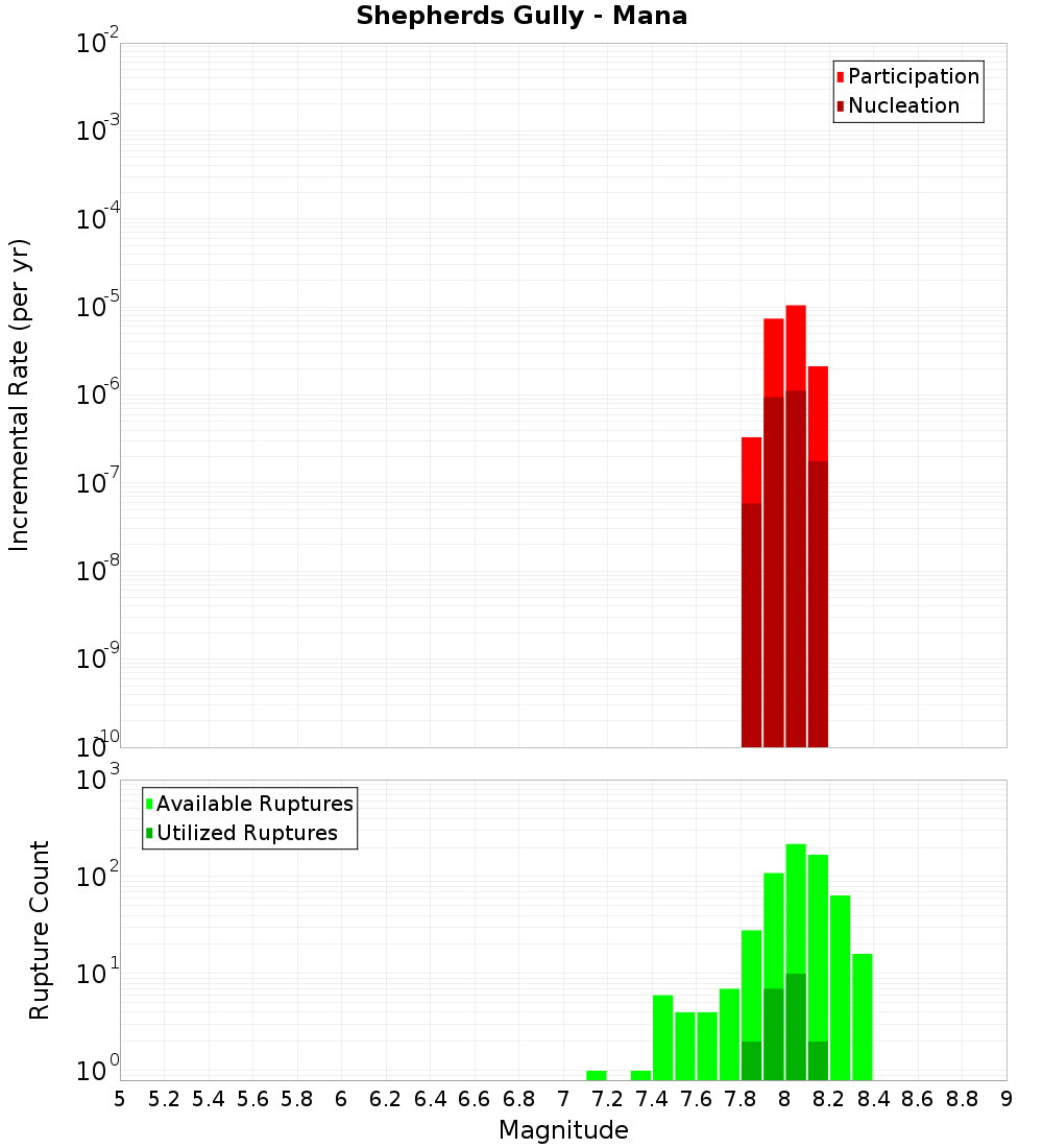 Incremental Plot