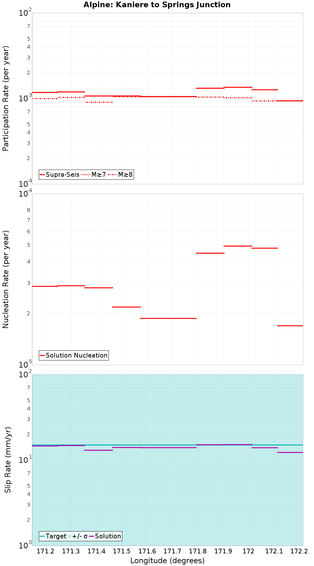 Along-strike plot