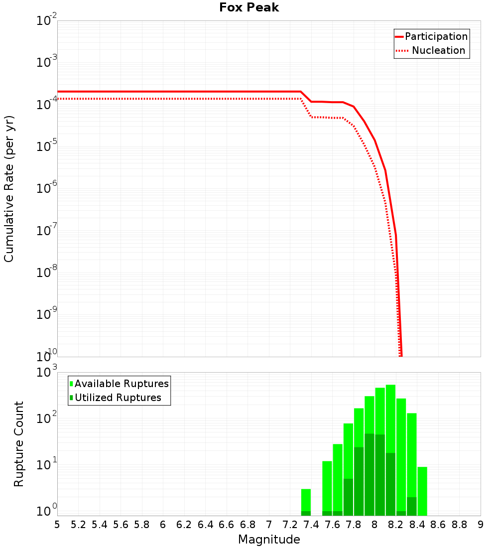 Cumulative Plot