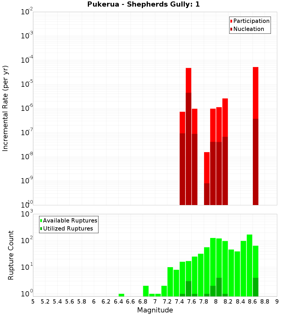 Incremental Plot