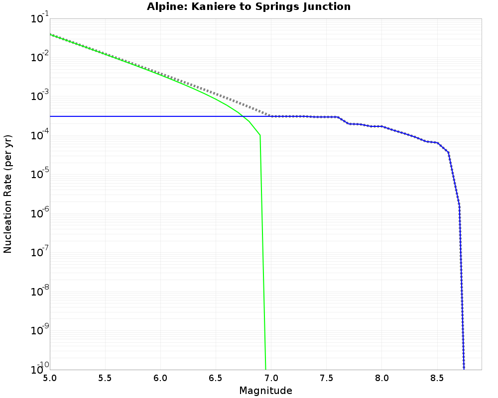Alpine Kaniere to Springs Junction cumulative nucleation 