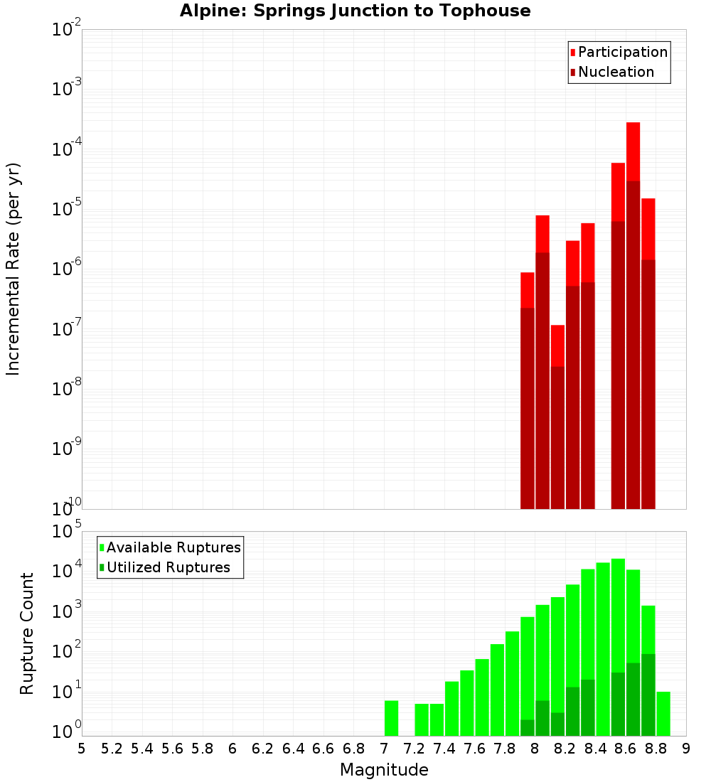Incremental Plot