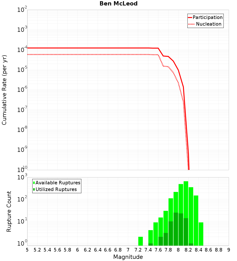 Cumulative Plot