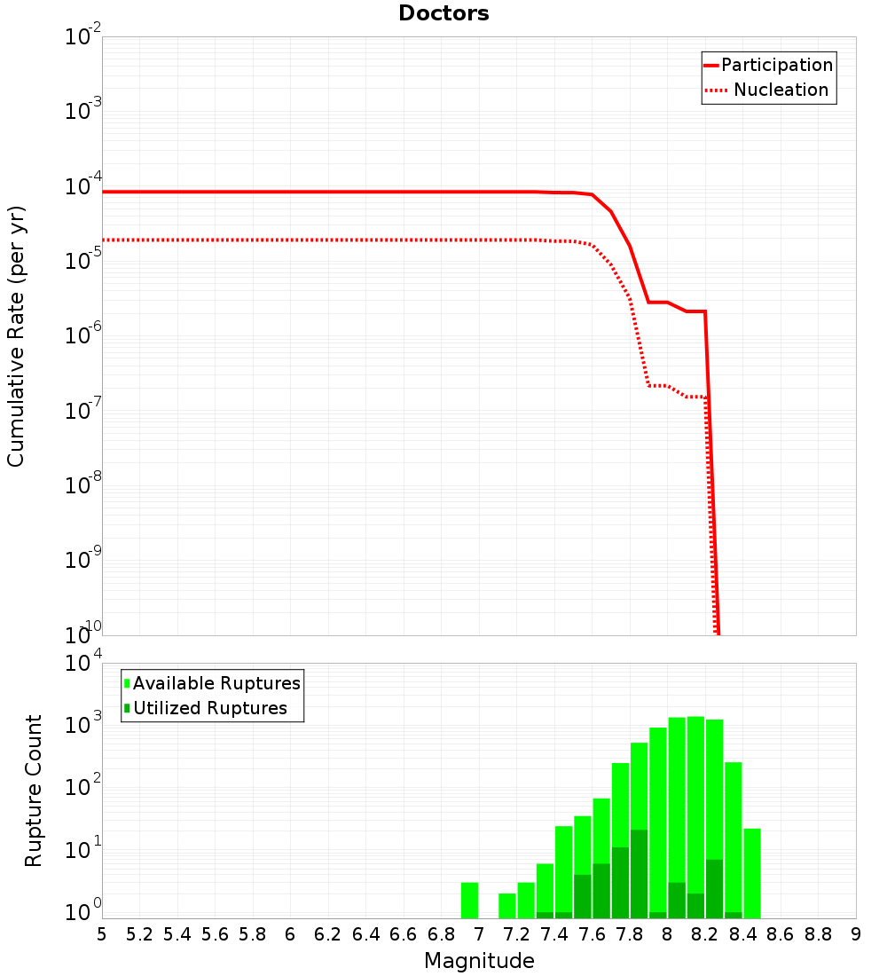 Cumulative Plot