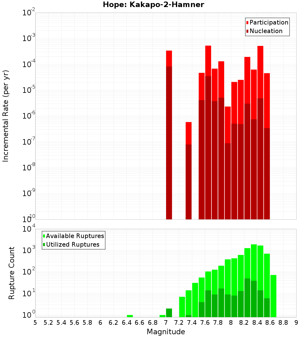 Incremental Plot